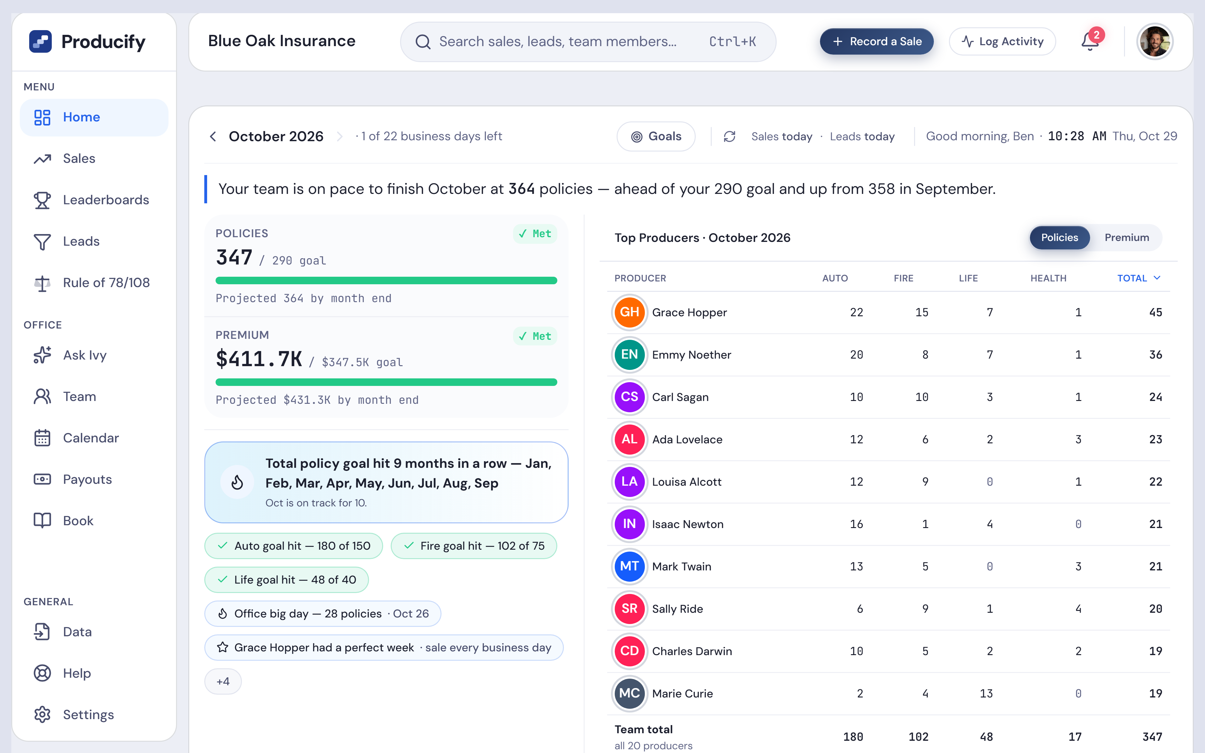 The Home screen of Blue Oak Insurance in October: the team is on pace to beat its policy goal, with the top producers by product line.
