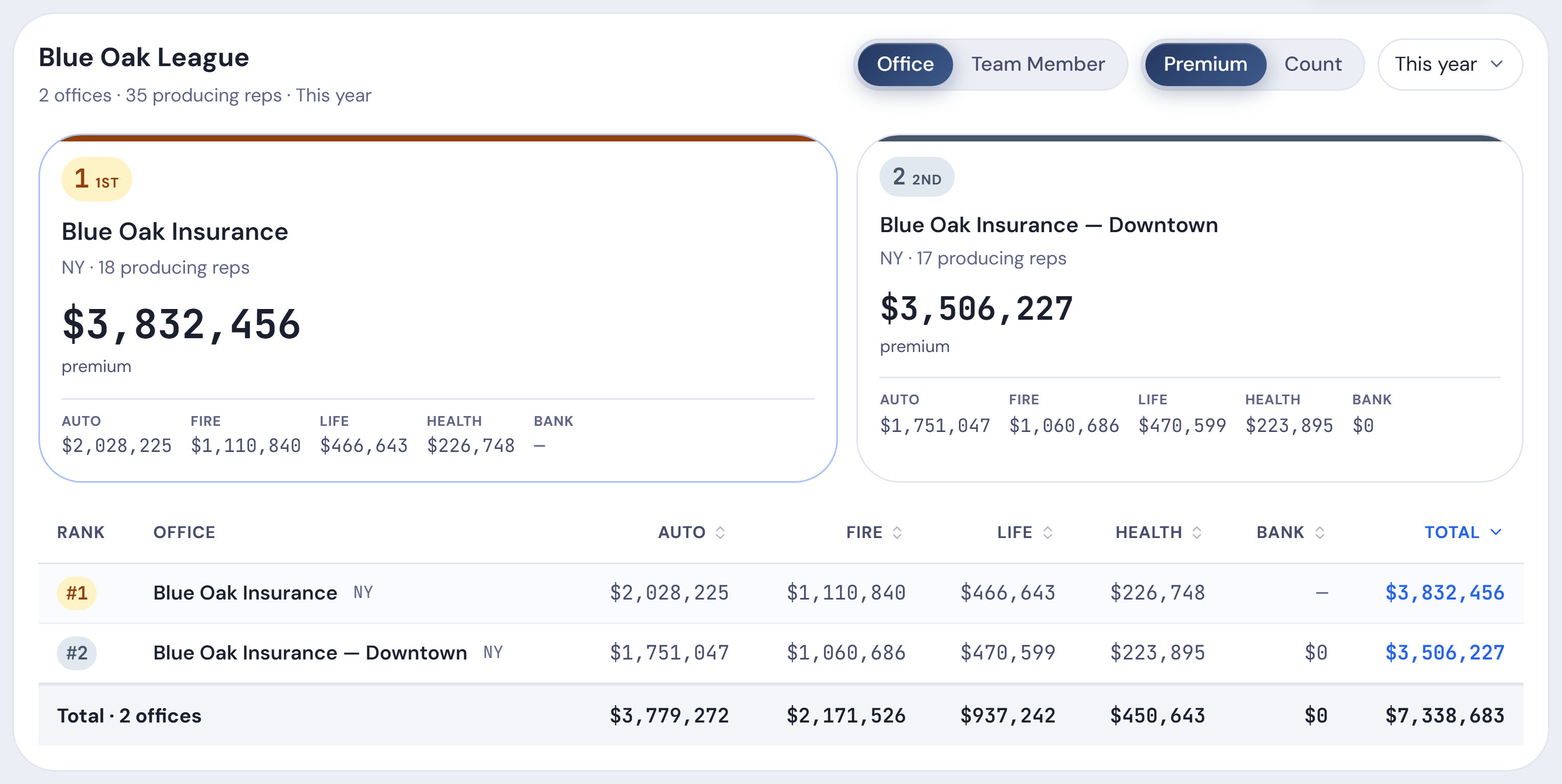 A league leaderboard in Producify ranking two sample offices on premium by line