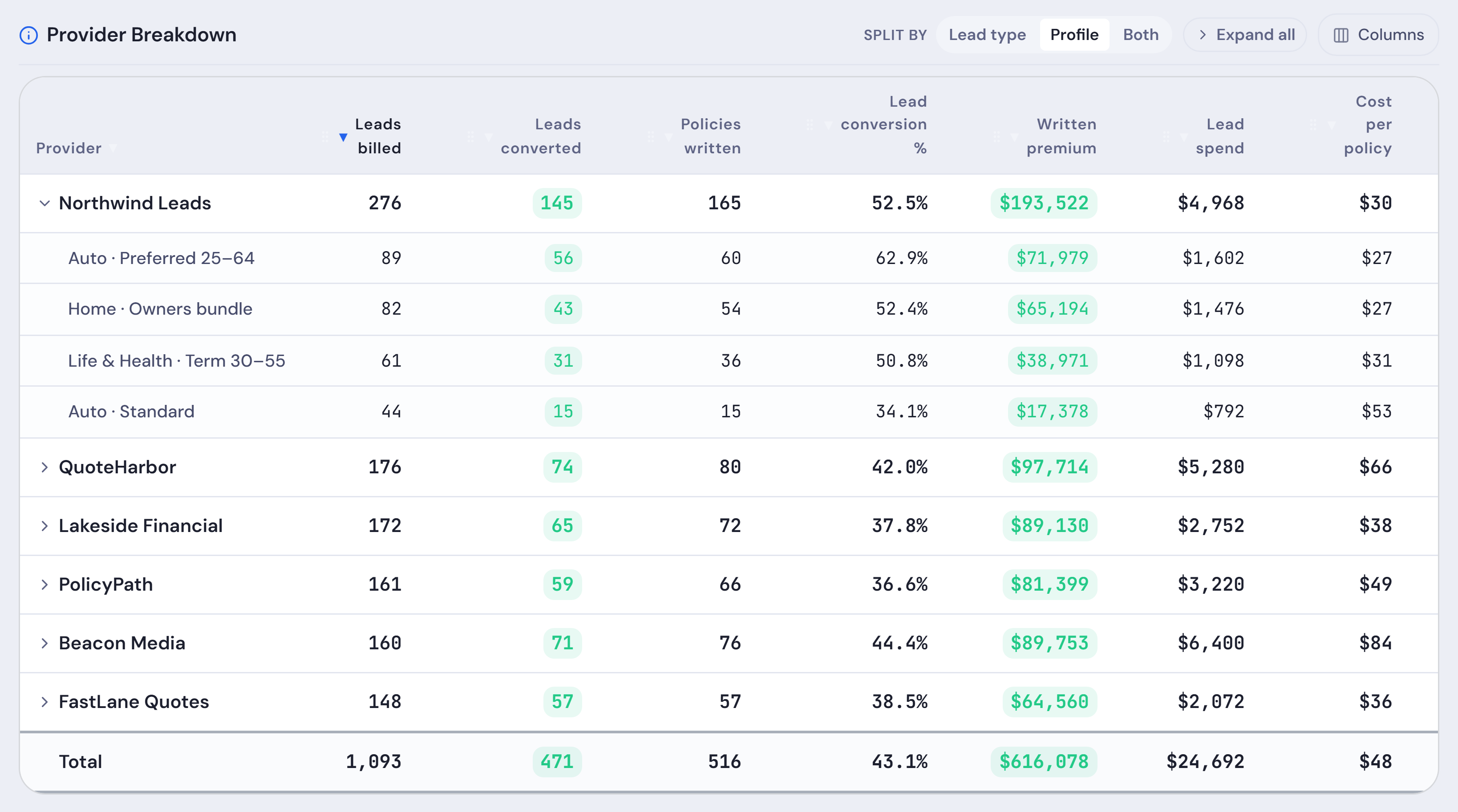 Leads, July to September: each lead vendor’s leads billed, leads converted, policies written, conversion rate, written premium, lead spend and cost per policy, with the first vendor opened to its lead profiles.
