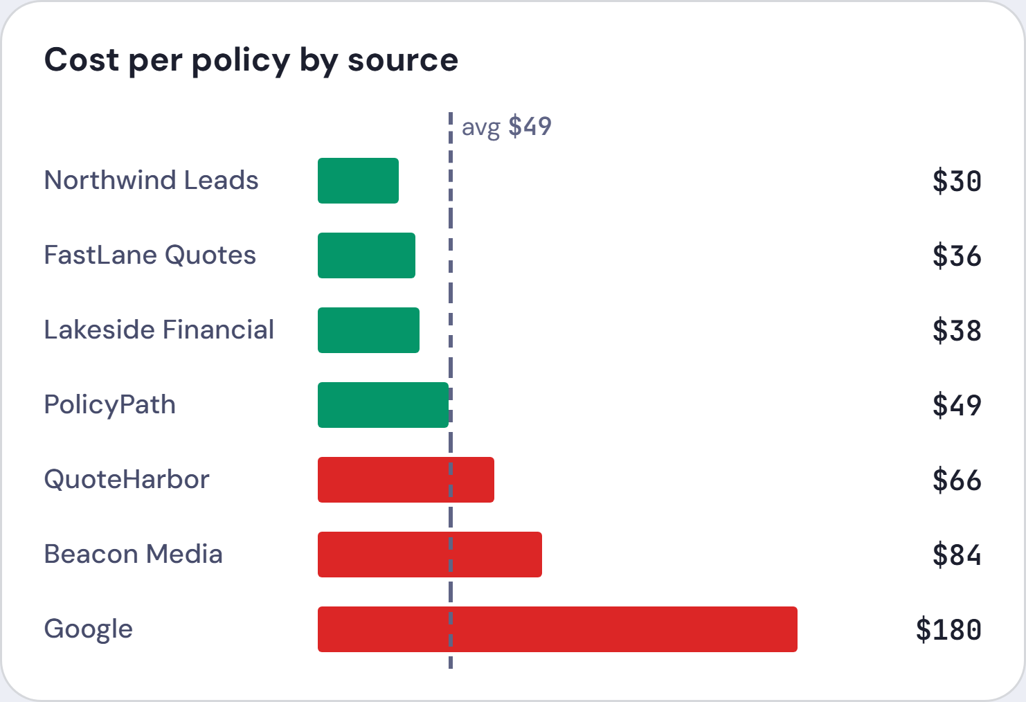 Cost per policy by source: what each lead vendor cost for every policy it produced.