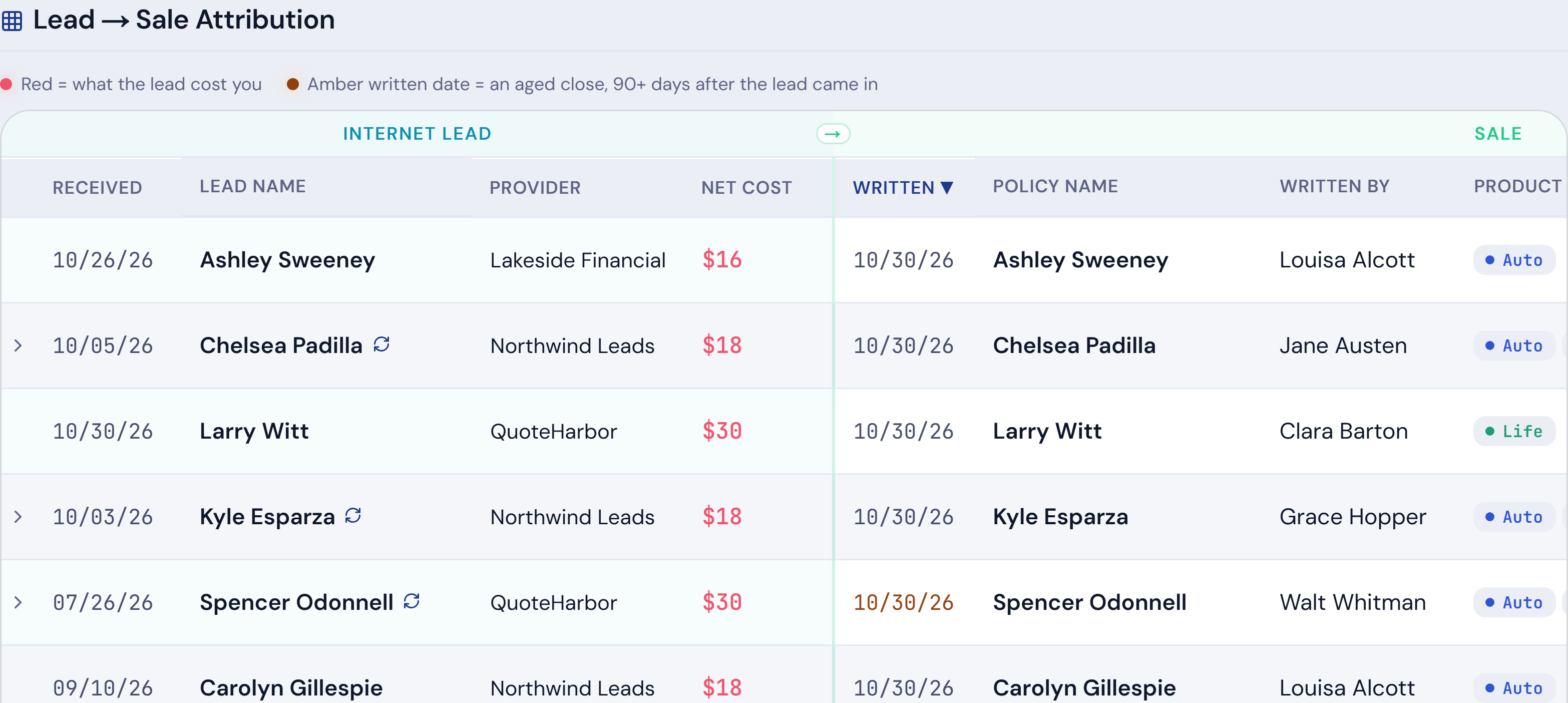 Lead → Sale Attribution: each lead, with its received date, name, provider and net cost, beside the sale it matched, with the written date, policy name, who wrote it and the product.