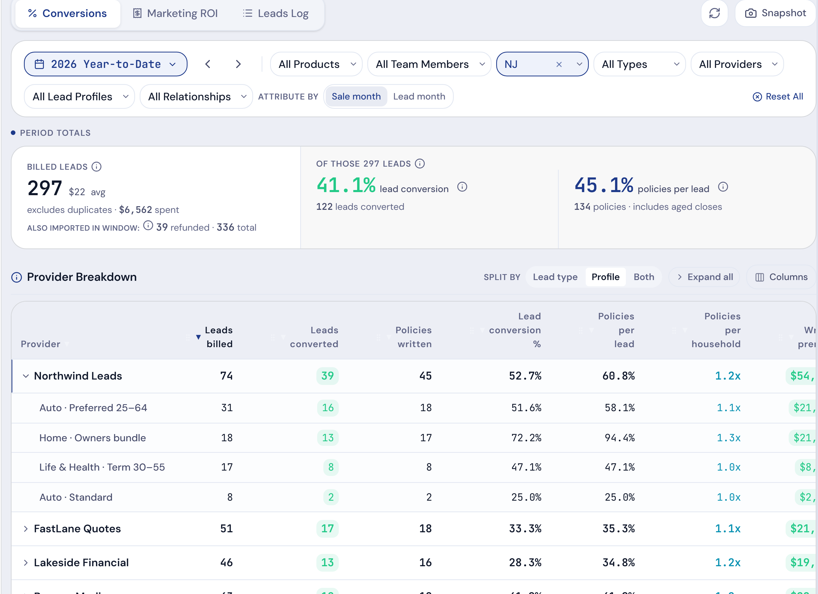 The Leads page filtered to NJ: the State filter reads NJ, the period totals follow it, and Provider Breakdown splits Northwind Leads into its profiles for New Jersey alone.