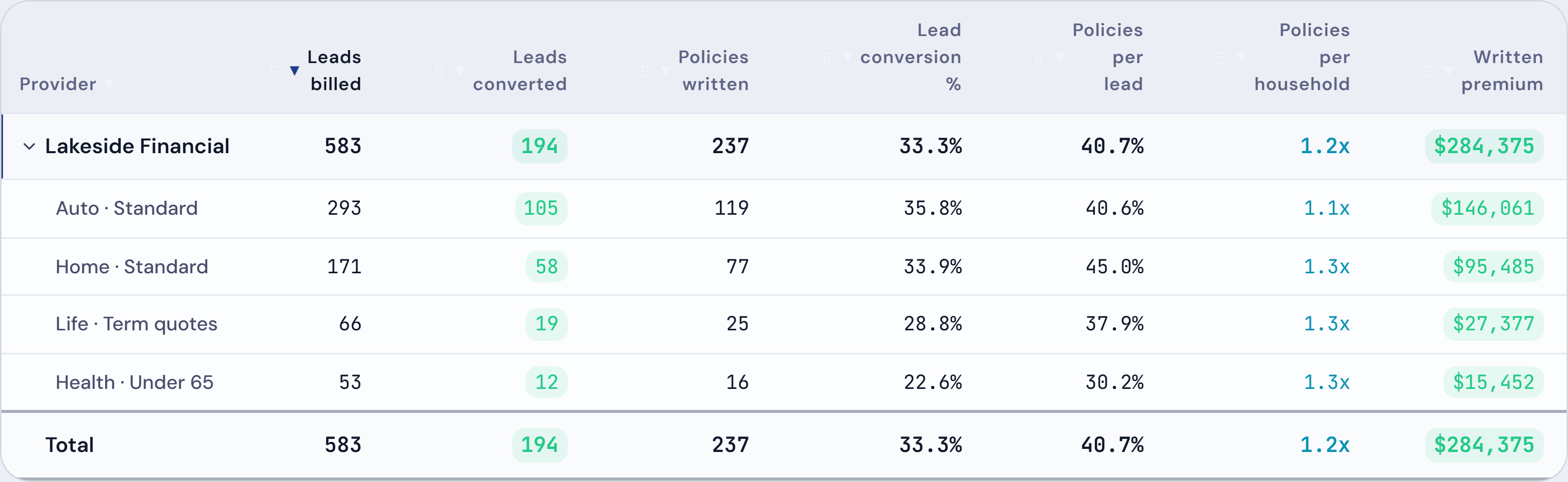 Provider Breakdown for one vendor, Lakeside Financial, split by Profile: each of its lead profiles with leads billed, leads converted, policies written and lead conversion.