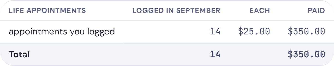 An activity bonus worked out: 14 Life appointments logged in September at $25.00 each, $350.00.