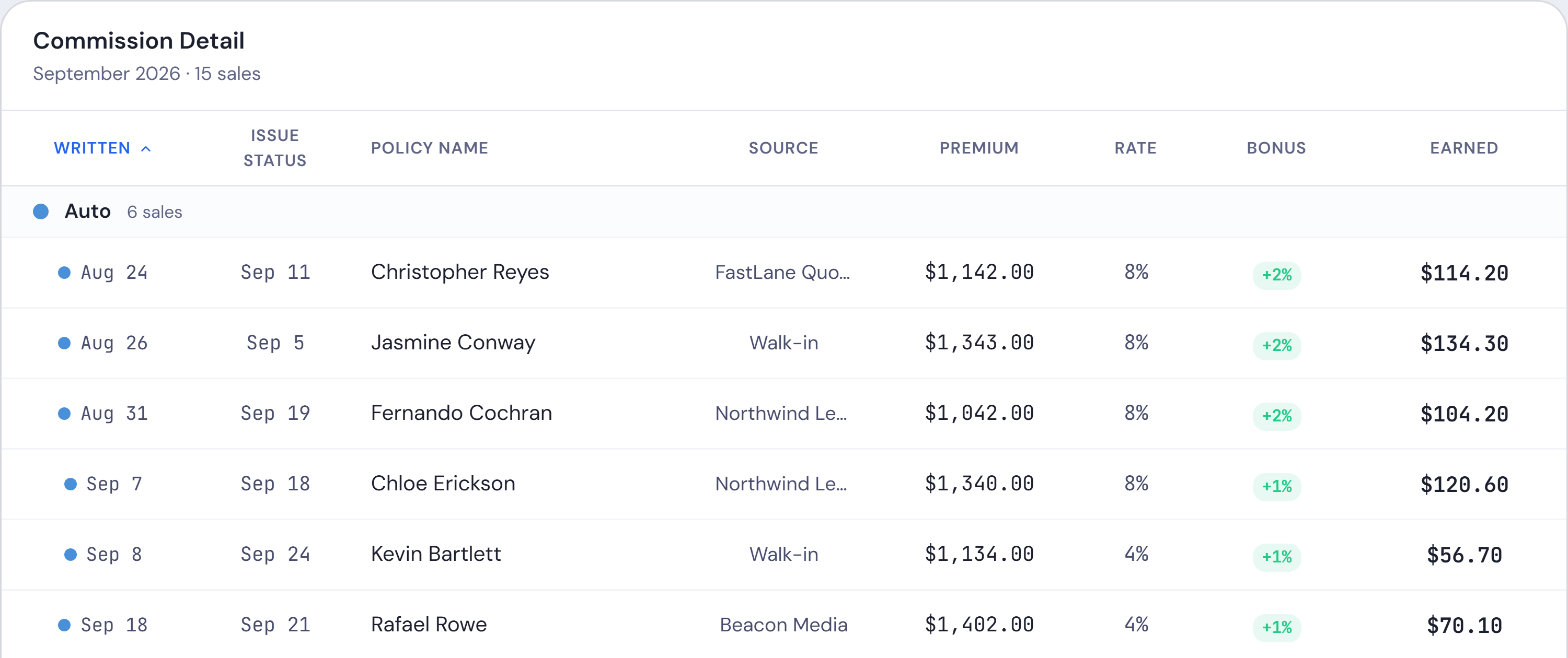 Commission Detail for one producer in Producify: each issued sale with its product, premium, rate and what it earned