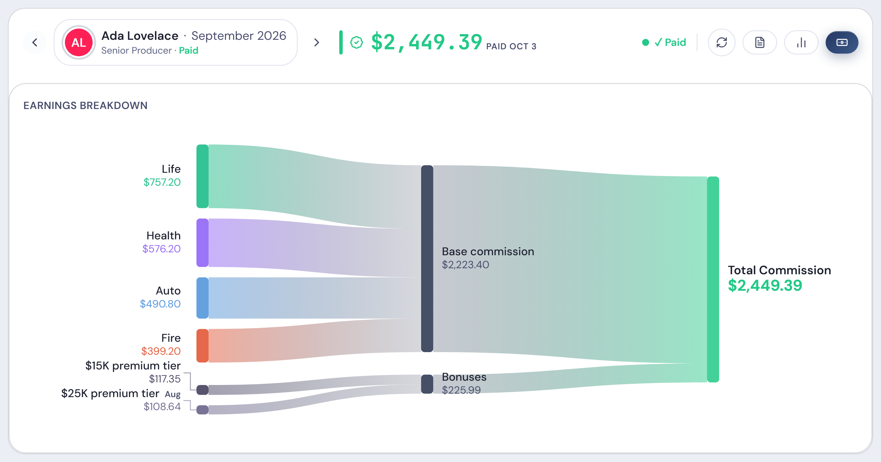 Payouts: one producer’s September paycheck, drawn as a flow from each product line and bonus into the total paid.