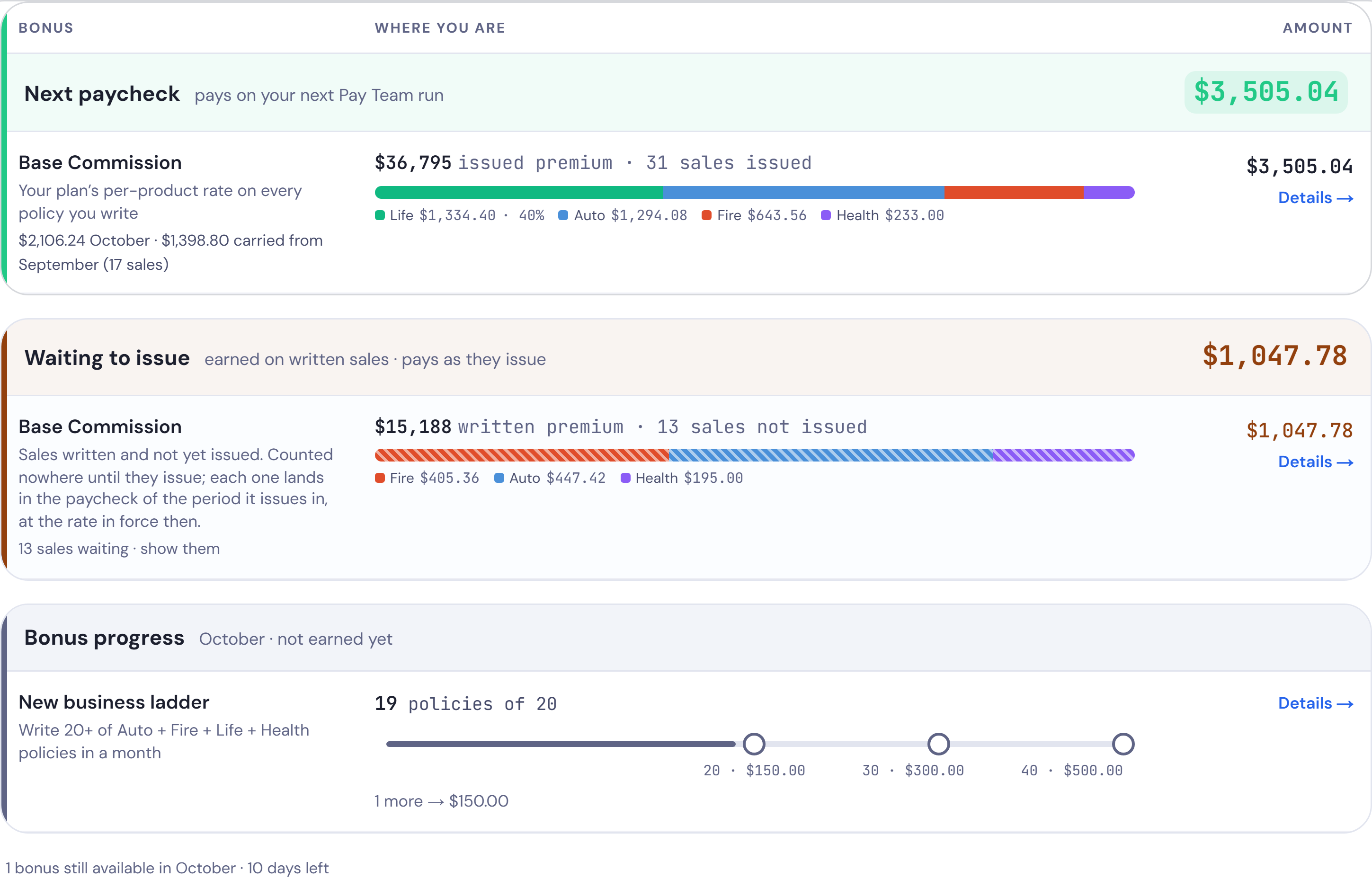 A producer’s Payouts page: the next paycheck, sales waiting to issue, and progress toward a bonus.