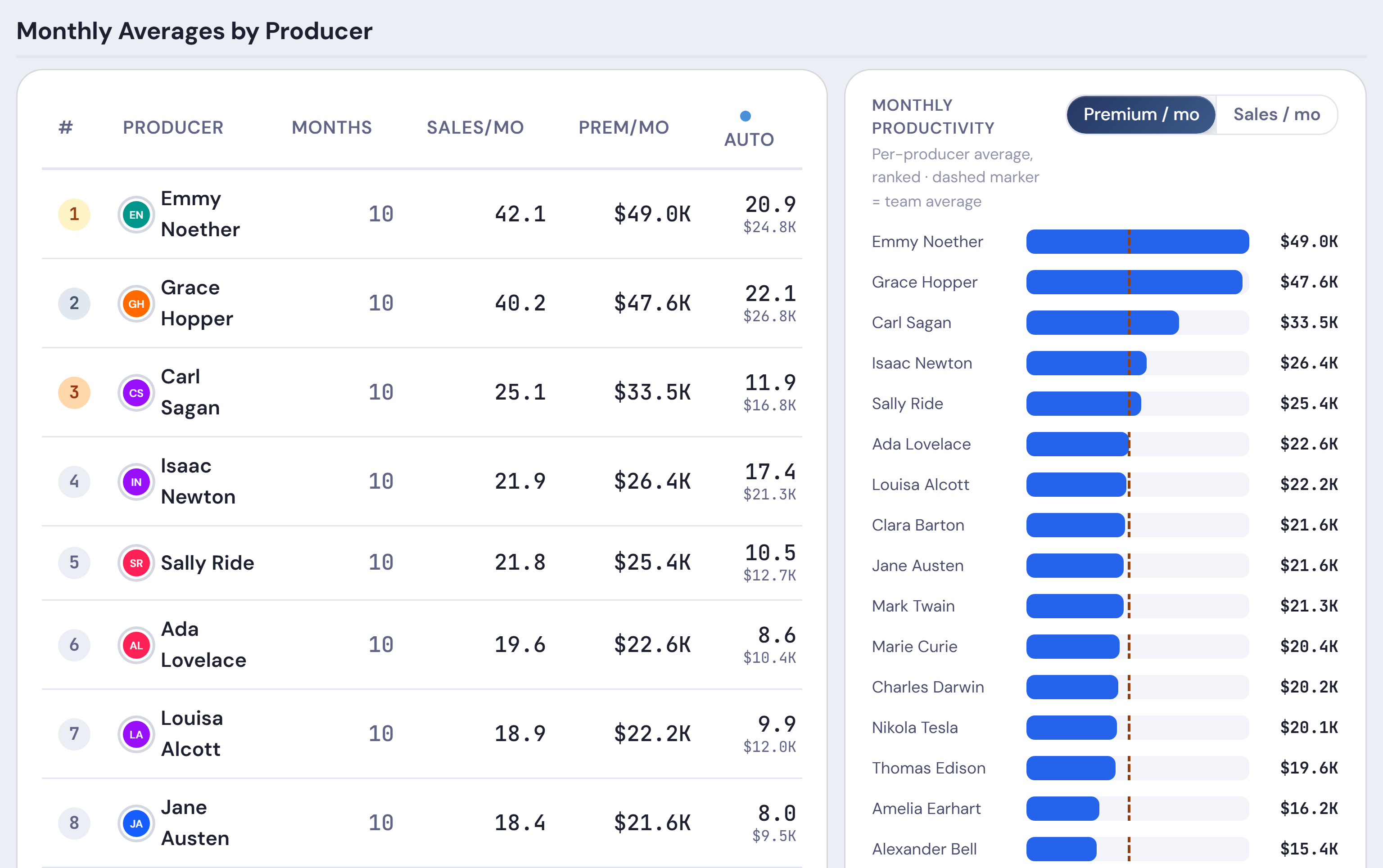 Monthly Averages by Producer for the year to date: each producer’s months, sales a month and premium a month, beside every producer’s average premium a month.