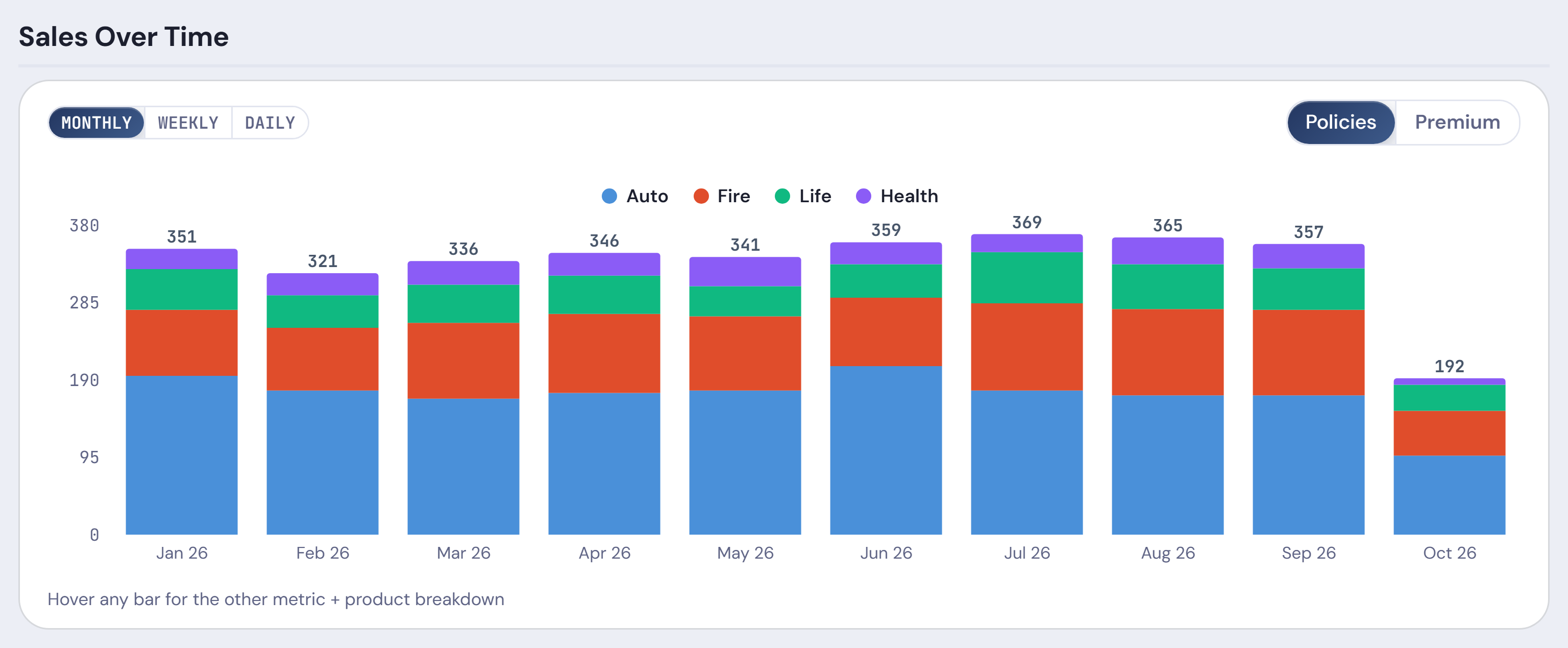 Sales Over Time for the year to date: a bar for each month’s policies, split by product line, with the month’s total above it.