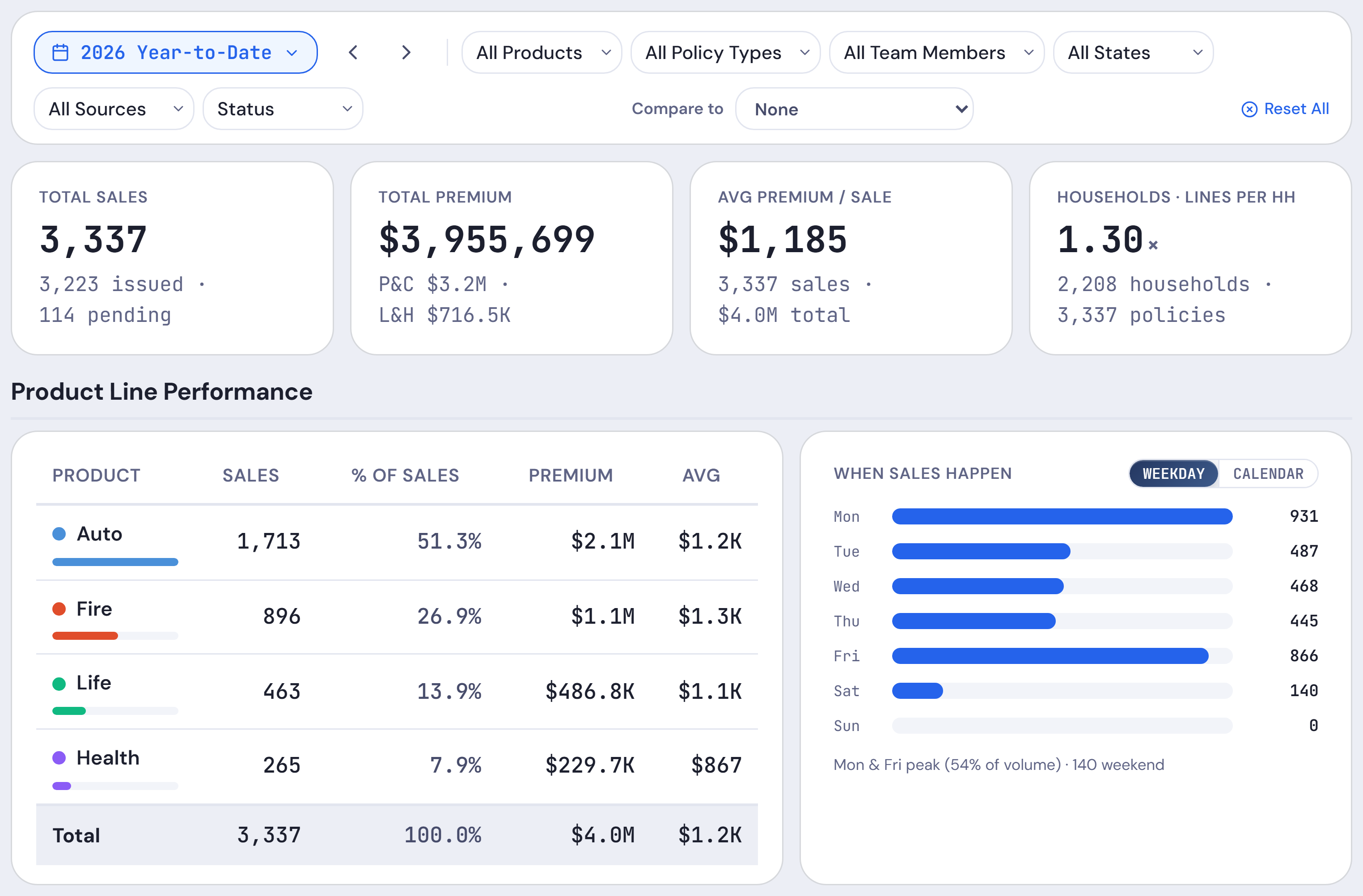 Sales, Trends, for the year to date: the filters across the top, then total sales, total premium, average premium a sale and lines per household, each product line’s sales and premium, and how many sales were written on each day of the week.