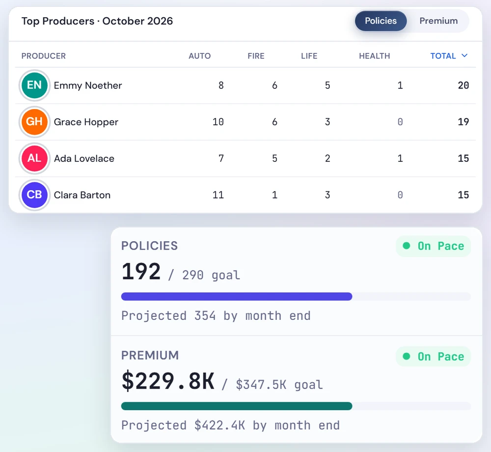 Top producers in October by product line, with the office's policies and premium on pace for the month's goal.