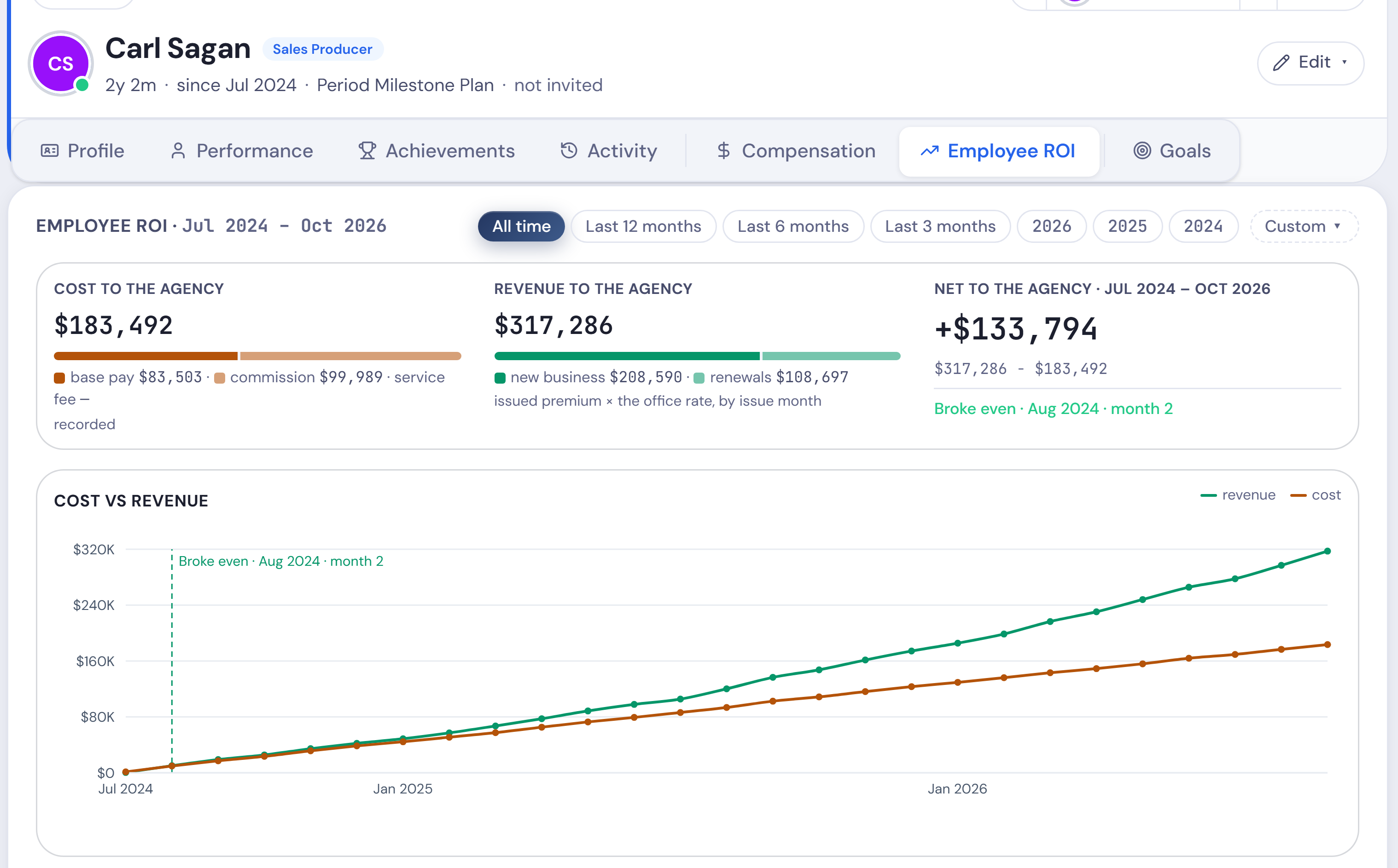 Team, Employee ROI for one producer: cost to the agency, revenue to the agency, and the month they broke even on a cost-against-revenue chart.