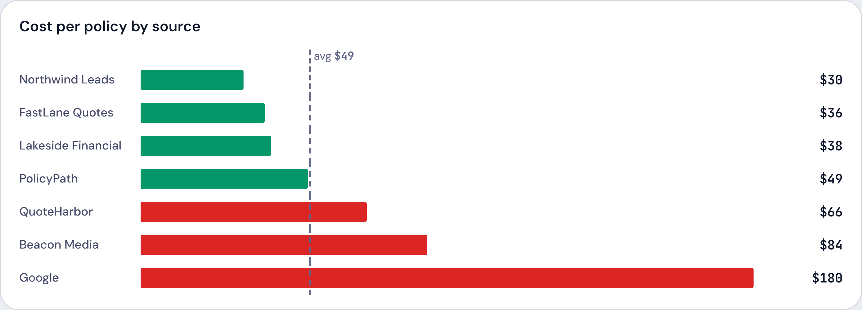 Cost per policy by source: what each lead vendor cost for every policy it produced, from Northwind Leads at $30 to Google at $180.
