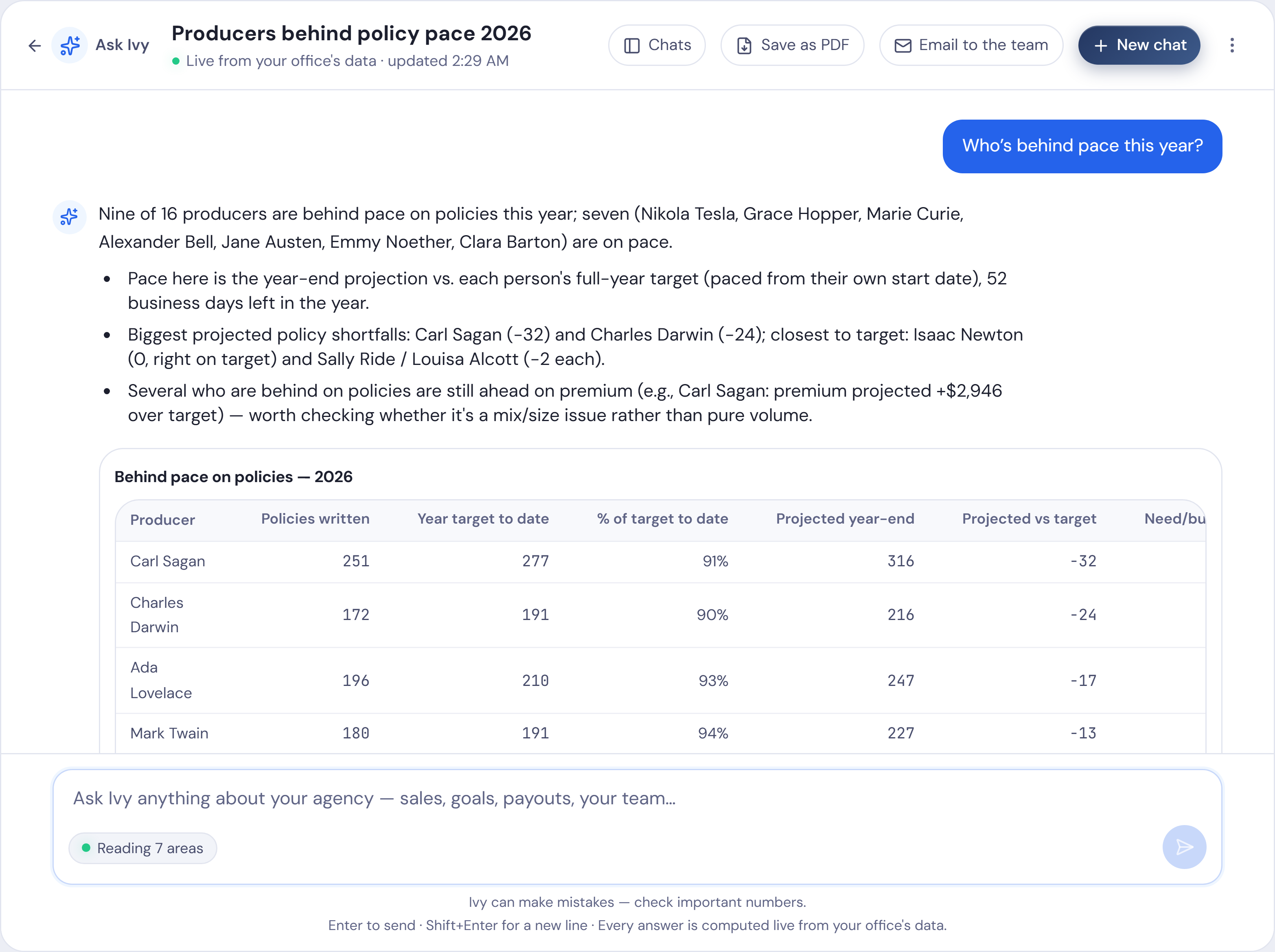 Ask Ivy answering who is behind pace this year, with a table of each producer’s policies written, target to date, projected year-end and gap